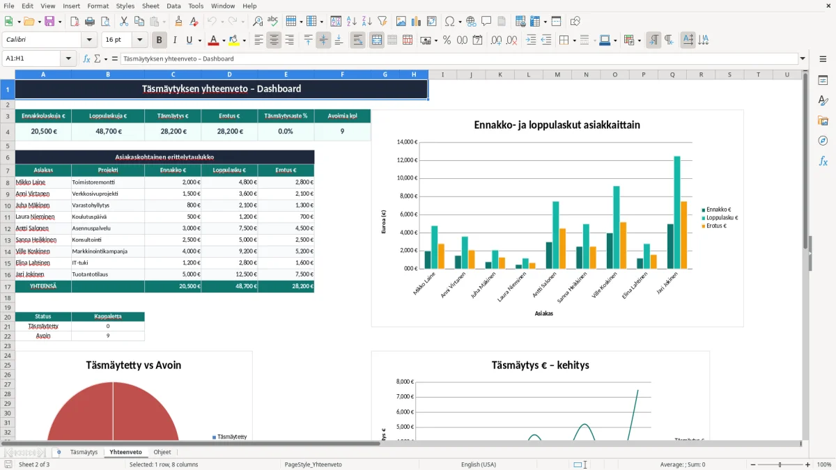 Kuvakaappaus 2: välilehti Yhteenveto - Excel-pohja ennakkolaskun ja loppulaskun täsmäytys excel pohja