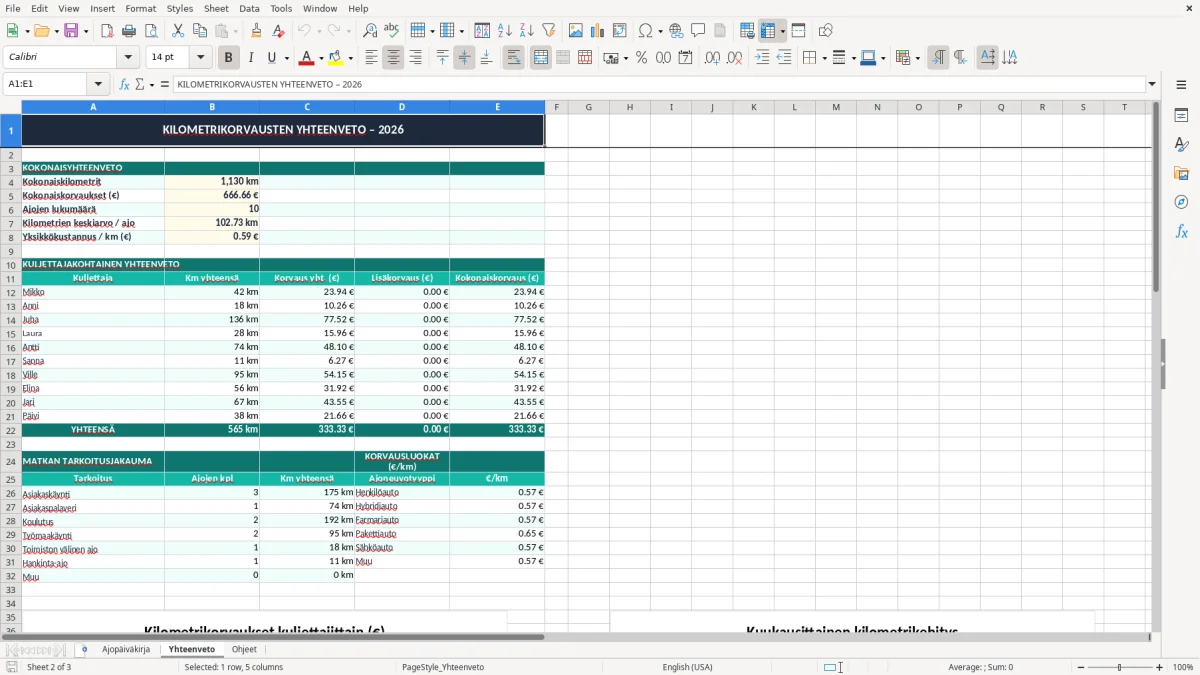 Kuvakaappaus 2: välilehti Yhteenveto - Excel-pohja kilometrikorvausten erittely excel pohja