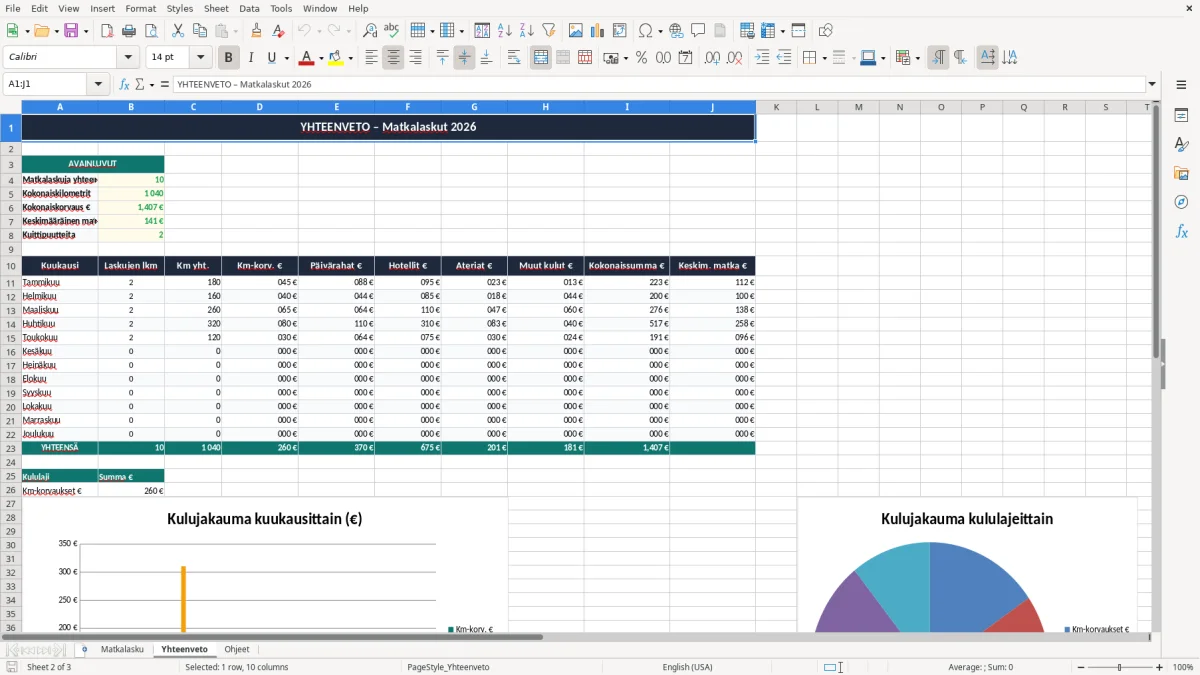 Kuvakaappaus 2: välilehti Yhteenveto - Excel-pohja matkalaskun liitteineen excel pohja