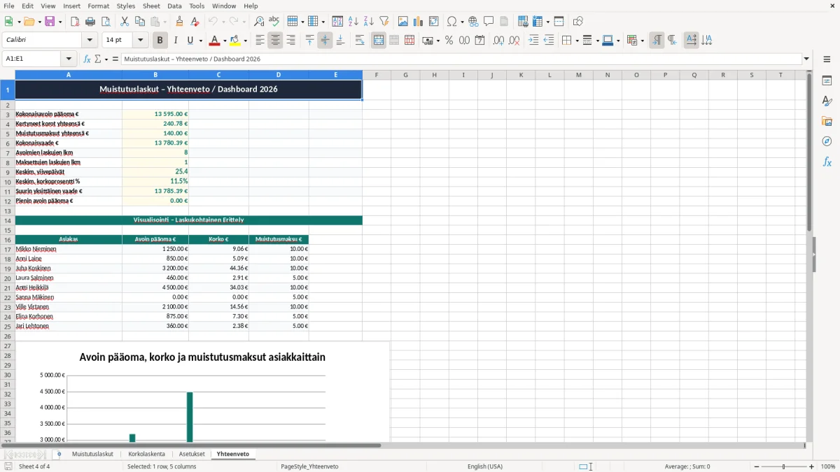 Kuvakaappaus 4: välilehti Yhteenveto - Excel-pohja muistutuslaskun korkoerittely excel pohja