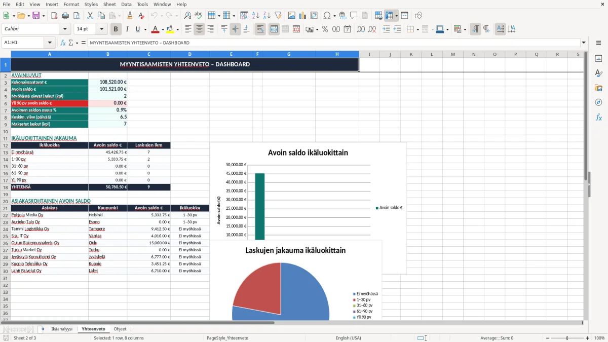 Kuvakaappaus 2: välilehti Yhteenveto - Excel-pohja myyntisaamisten ikäanalyysi excel pohja