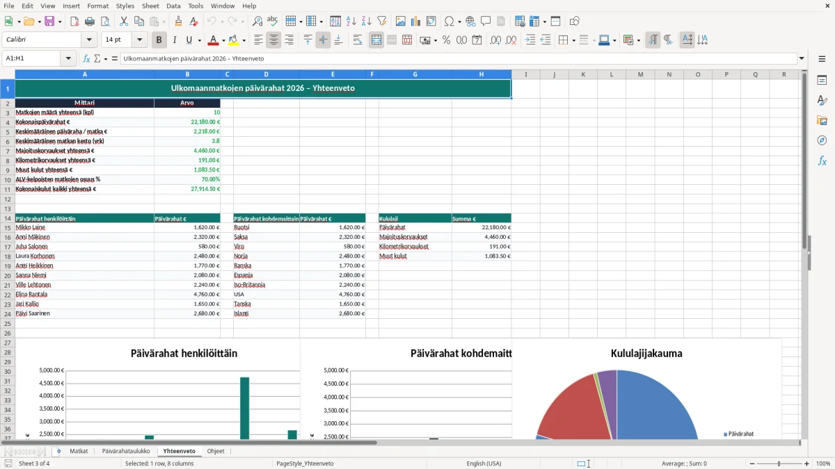Kuvakaappaus 3: välilehti Yhteenveto - Excel-pohja päivärahojen laskenta ulkomaanmatka excel pohja