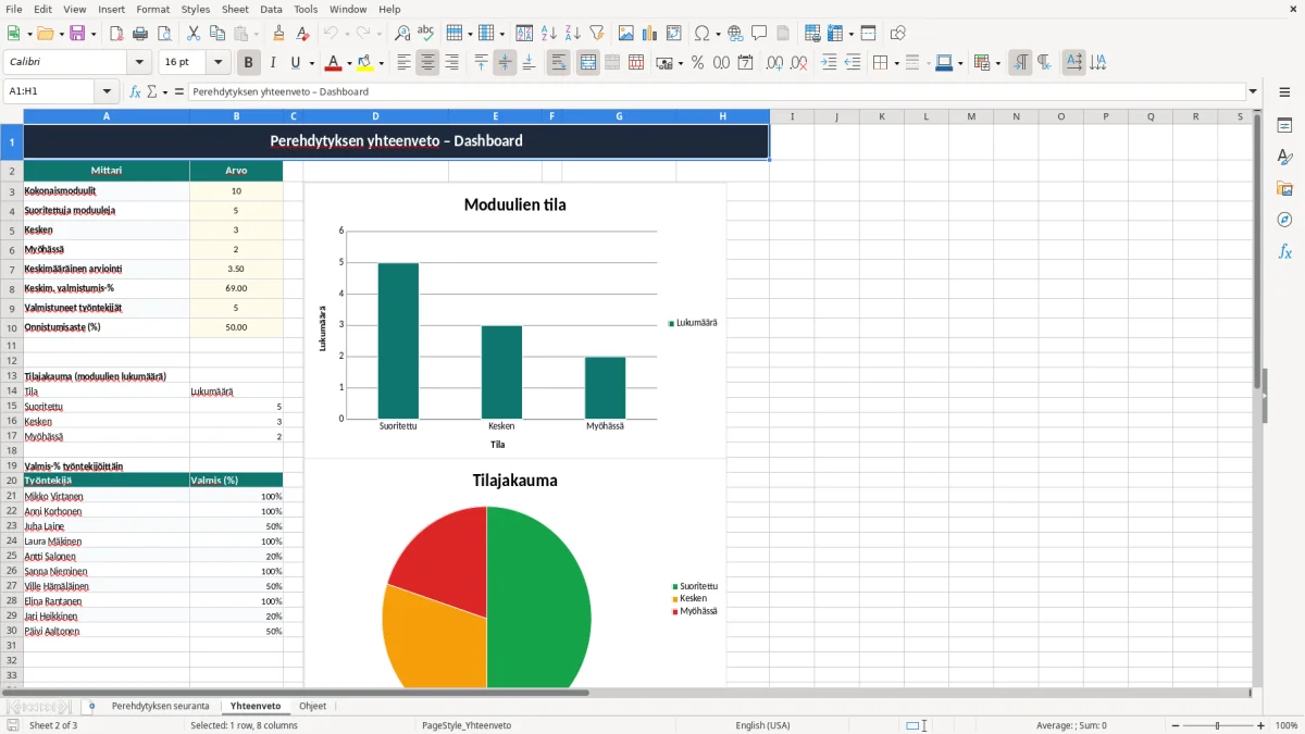 Kuvakaappaus 2: välilehti Yhteenveto - Excel-pohja perehdytyssuunnitelman seuranta excel pohja