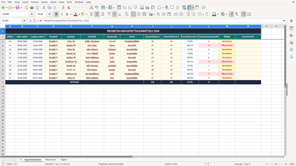 Kuvakaappaus 1: välilehti Kapasiteettidata - Excel-pohja projektin kapasiteettisuunnittelu excel pohja