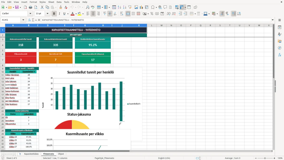 Kuvakaappaus 2: välilehti Yhteenveto - Excel-pohja projektin kapasiteettisuunnittelu excel pohja