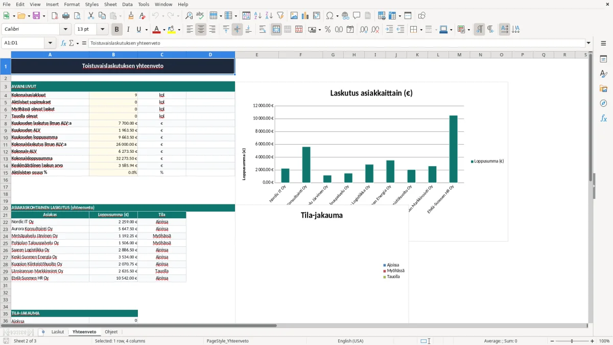 Kuvakaappaus 2: välilehti Yhteenveto - Excel-pohja toistuvaislaskutuksen seuranta excel pohja