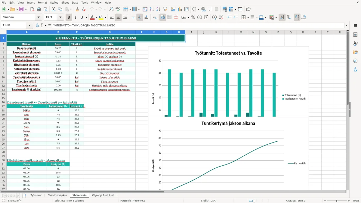 Kuvakaappaus 3: välilehti Yhteenveto - Excel-pohja työvuorolistan tasoittumisjakso excel pohja