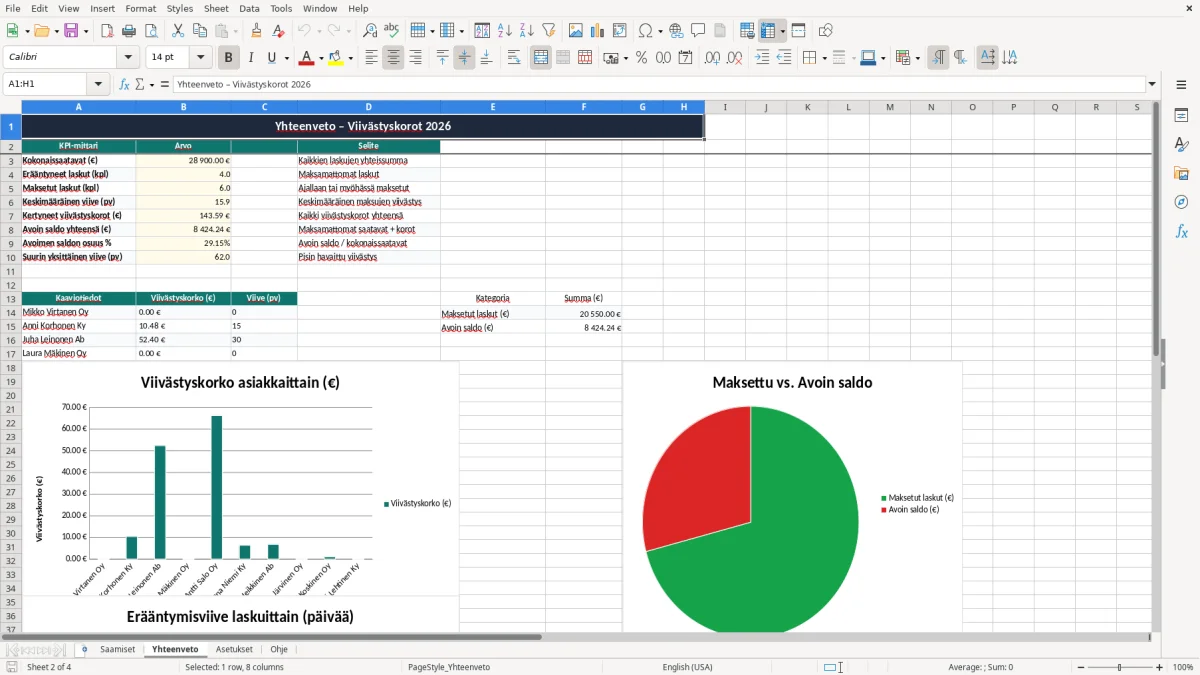 Kuvakaappaus 2: välilehti Yhteenveto - Excel-pohja viivästyskoron laskenta erääntyneet excel pohja