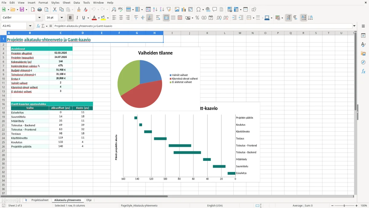 Kuvakaappaus 2: välilehti Aikataulu-yhteenveto - Excel-pohja gantt-kaavion vaiheistus excel pohja