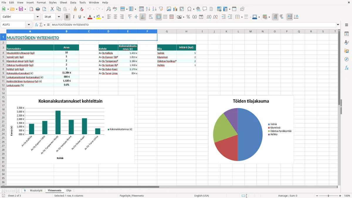 Kuvakaappaus 2: välilehti Yhteenveto - Excel-pohja lisä- ja muutostöiden seuranta excel pohja