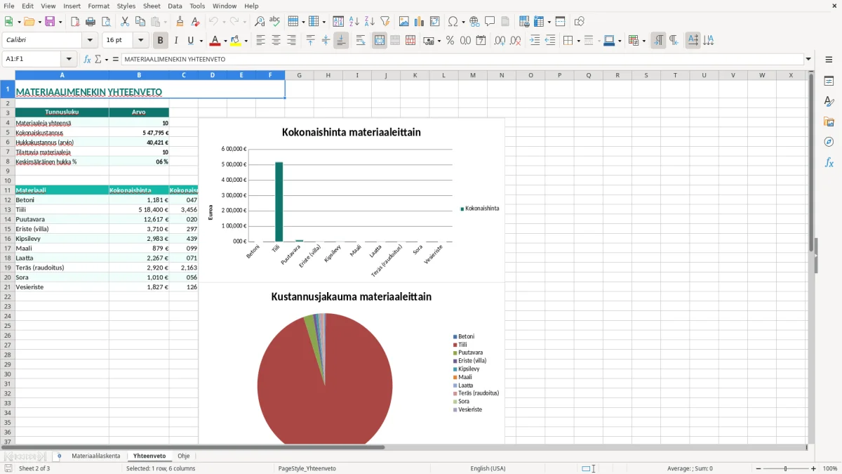 Kuvakaappaus 2: välilehti Yhteenveto - Excel-pohja materiaalimenekin laskenta excel pohja