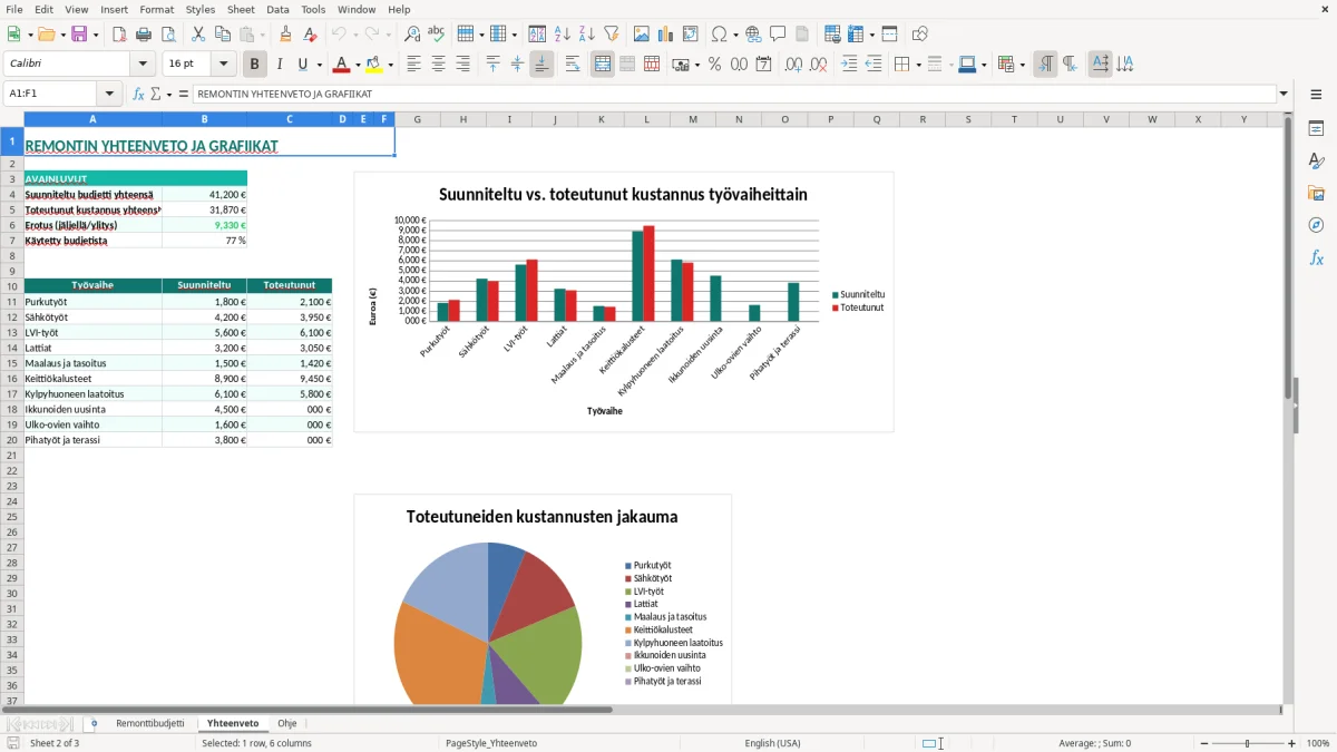 Kuvakaappaus 2: välilehti Yhteenveto - Excel-pohja remonttibudjetin seuranta excel pohja
