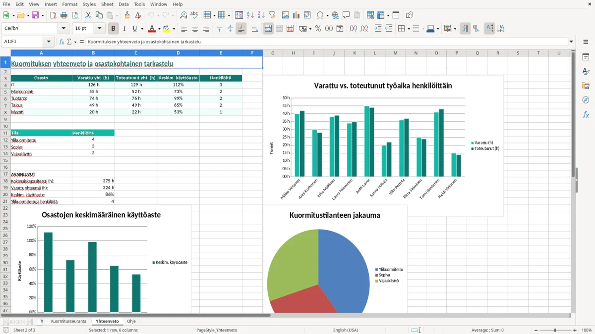 Kuvakaappaus 2: välilehti Yhteenveto - Excel-pohja resurssikuormituksen seuranta excel pohja
