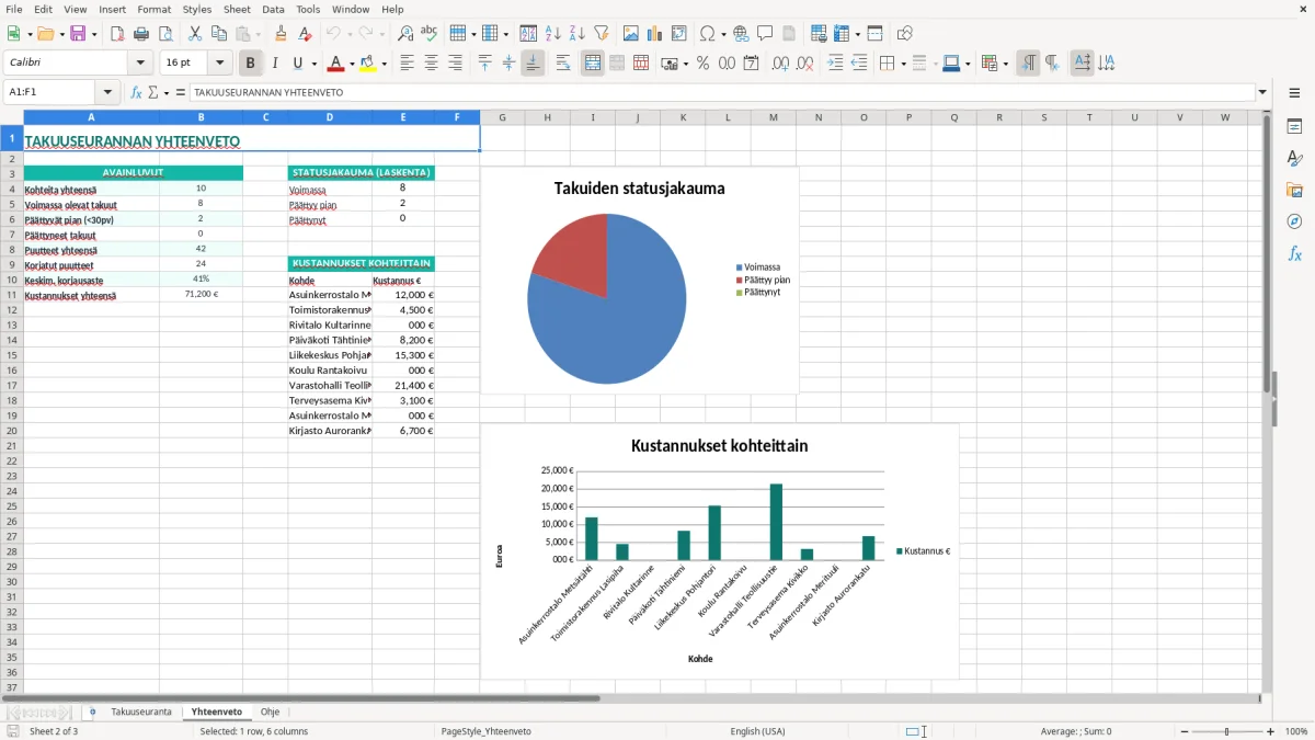 Kuvakaappaus 2: välilehti Yhteenveto - Excel-pohja takuuajan seurannan tarkistuslista excel pohja