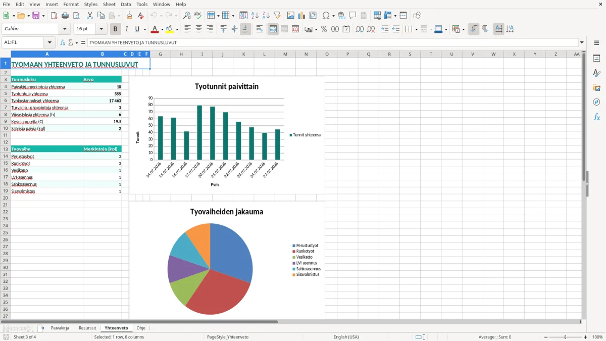 Kuvakaappaus 3: välilehti Yhteenveto - Excel-pohja työmaapäiväkirjan ylläpito excel pohja