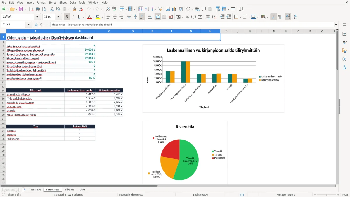 Kuvakaappaus 2: välilehti Yhteenveto - Excel-pohja jaksotusten täsmäytys excel pohja