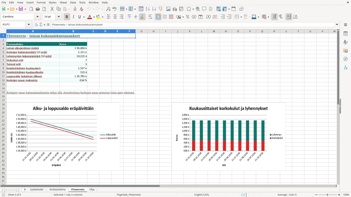 Kuvakaappaus 3: välilehti Yhteenveto - Excel-pohja lainan korkojen erittely excel pohja