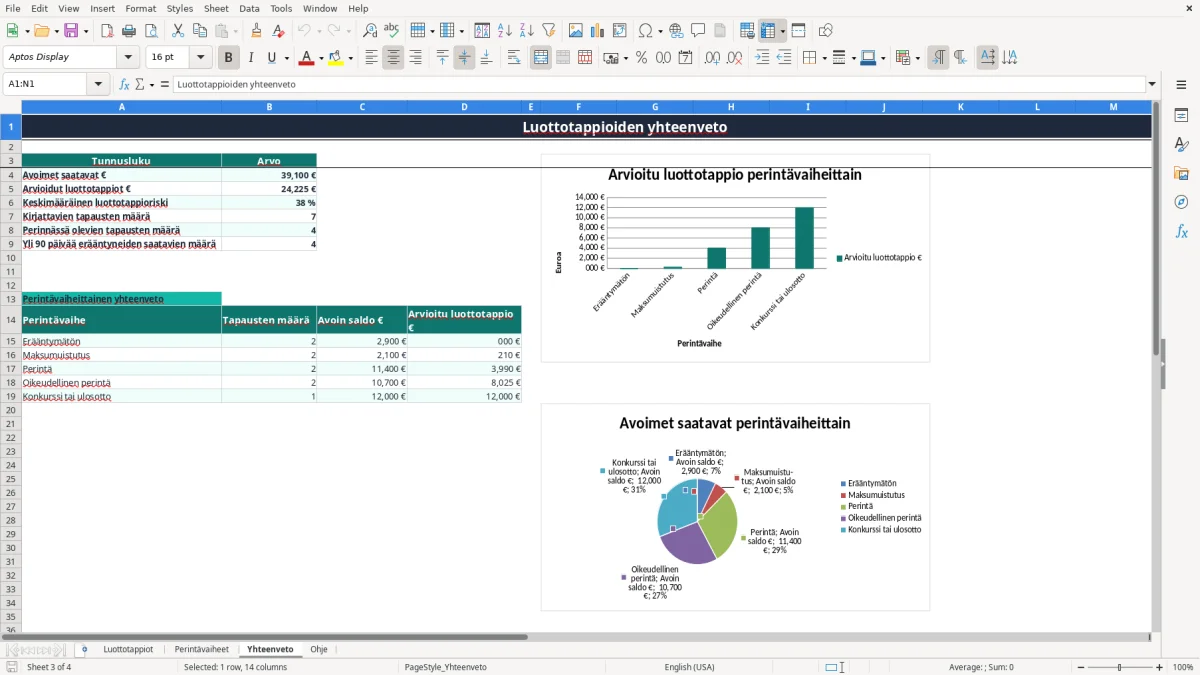 Kuvakaappaus 3: välilehti Yhteenveto - Excel-pohja luottotappiokirjaus excel pohja